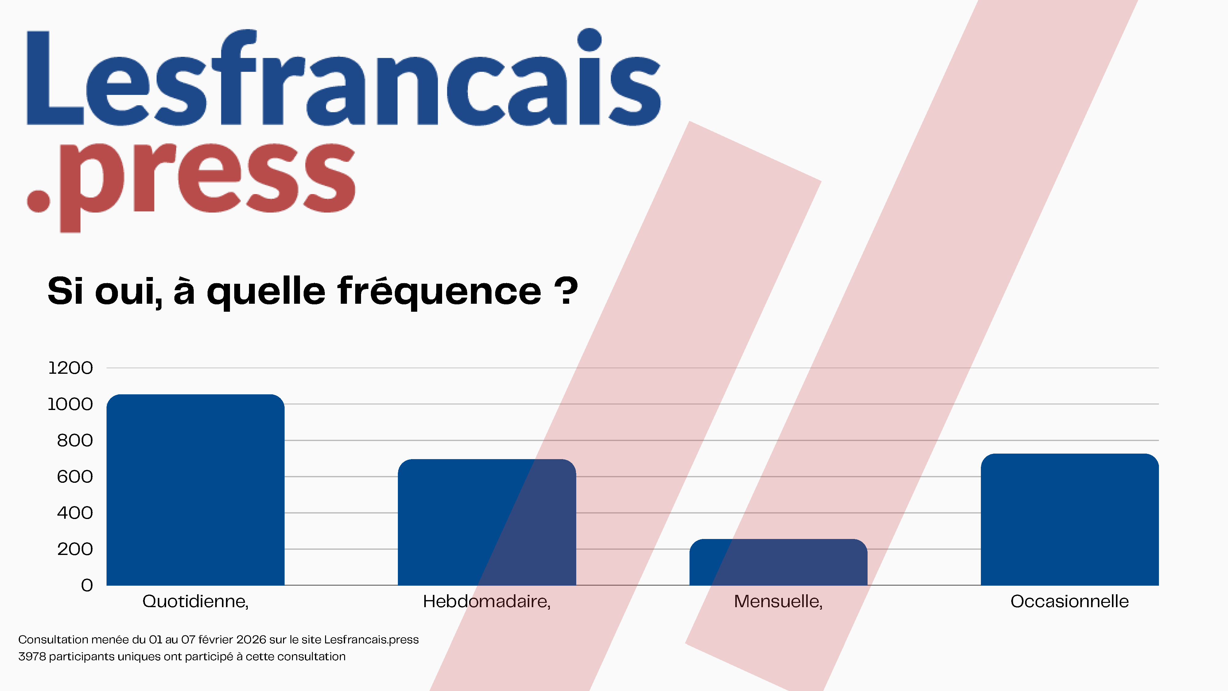 Résultats de la consultation "Alors consommez-vous encore français ?"