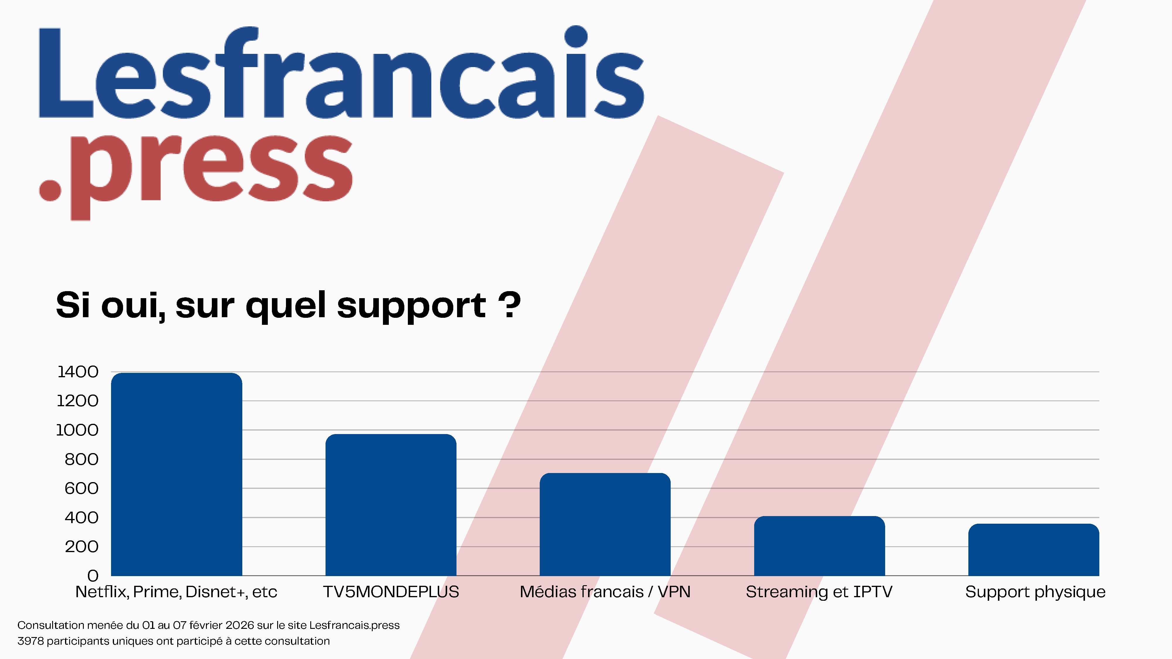 Résultats de la consultation "Alors consommez-vous encore français ?"