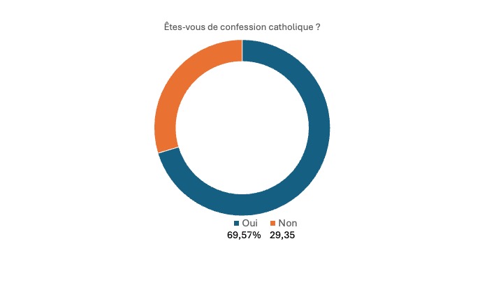 Plus de catholiques parmi les expatriés