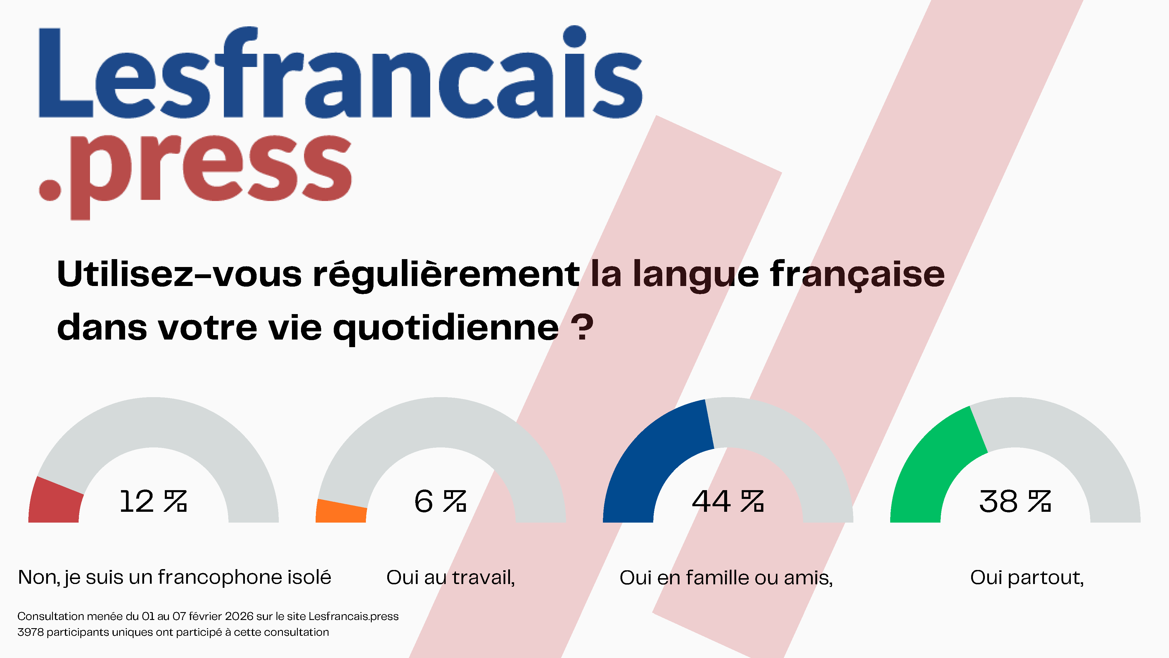 Résultats de la consultation "Alors consommez-vous encore français ?"