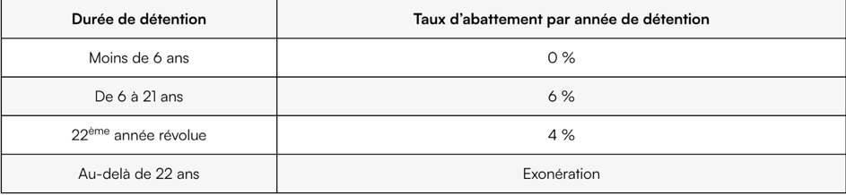 Plus-value immobilière