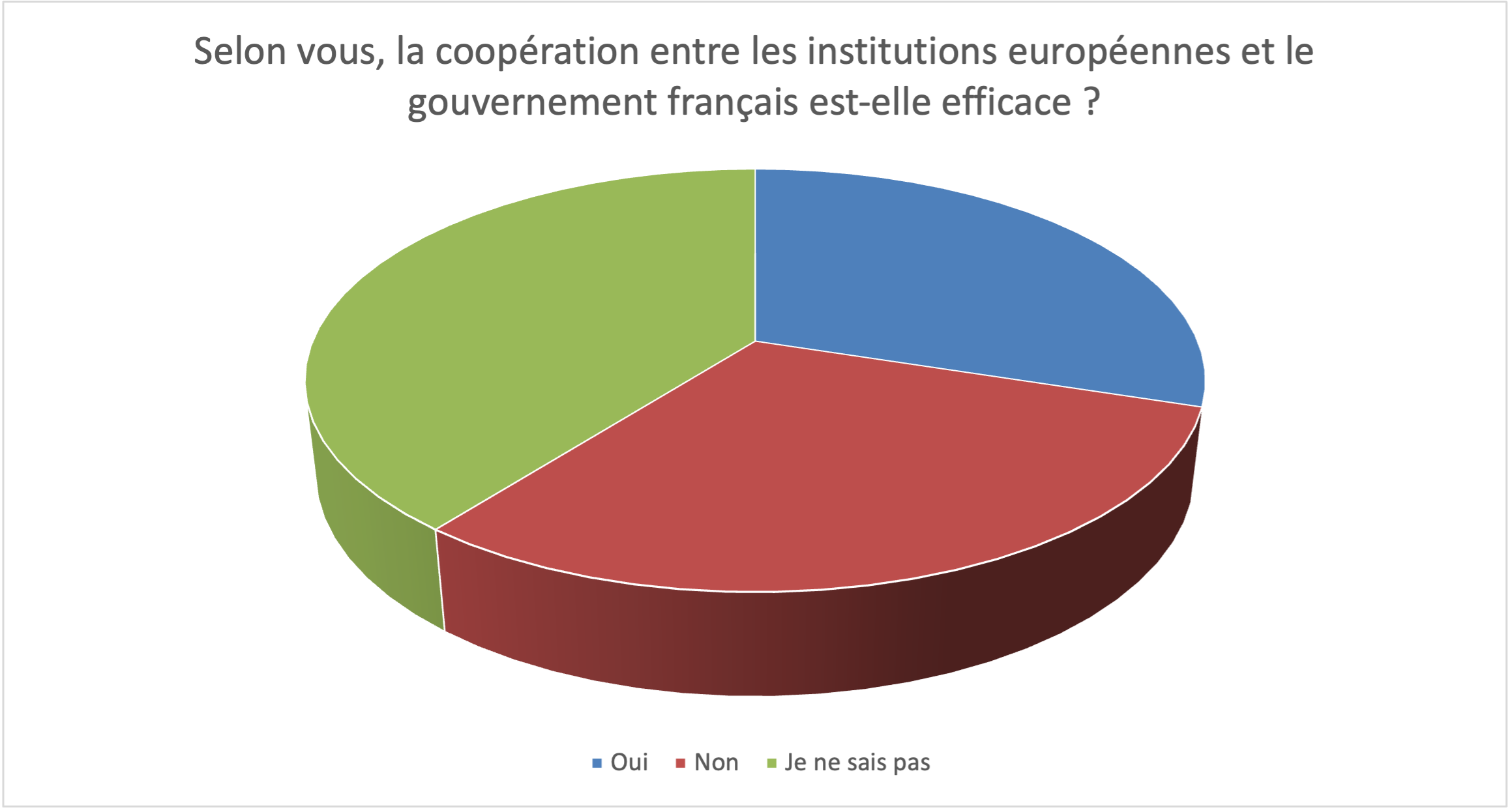 Selon vous, la coopération entre les institutions européennes et le gouvernement français est-elle efficace ?
