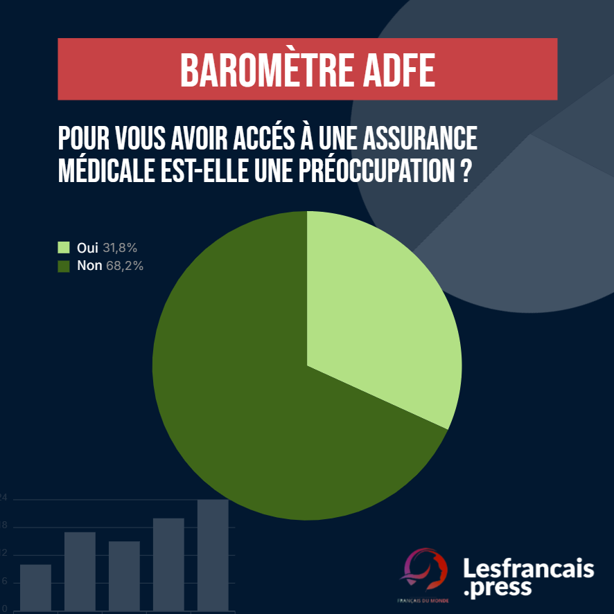 Assurance Médicale