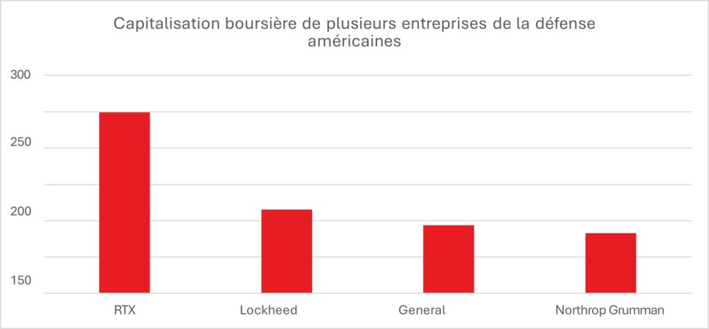 Capitalisation boursière de plusieurs entreprises de la défense américaines en milliards de dollars