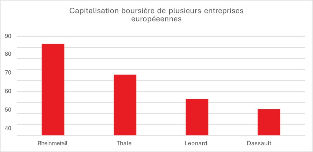 Capitalisation boursière de plusieurs entreprises européennes de la défense en milliards d'euros)
