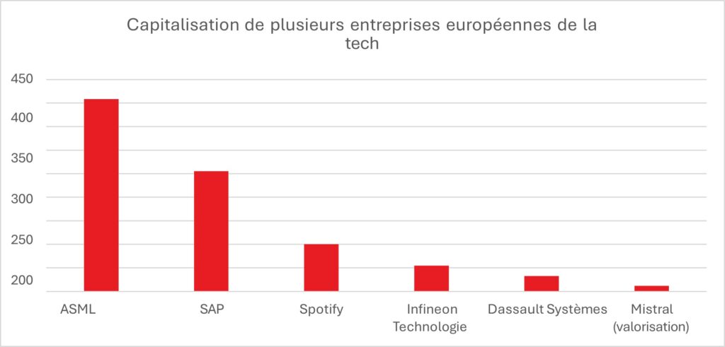 Capitalisation de plusieurs entreprises européennes de la tech en milliards d'euros
