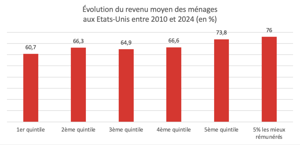 Cercle de l’Epargne – données : LSEG Datastream, Patrick Artus Conseil