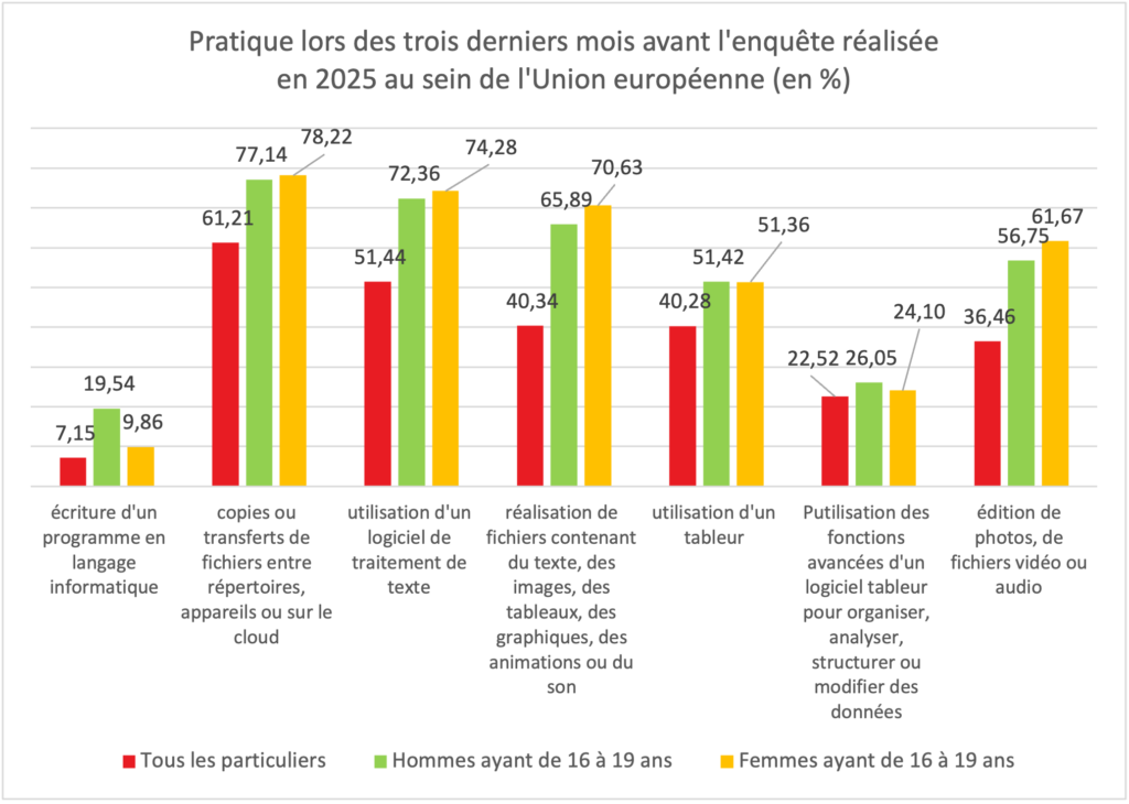 Pratique lors des trois derniers mois avant l'enquête réalisée en 2025 au sein de l'Union Européenne