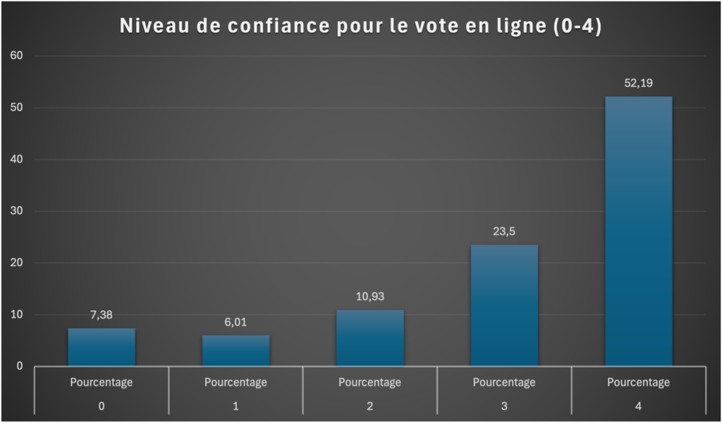 Niveau de confiance pour le vote en ligne