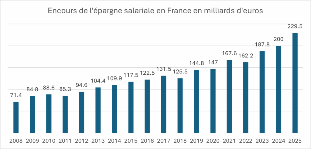 Encours de l'épargne salariale en France en milliards d'euros