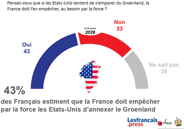 Pensez-vous que si les États-Unis tentent de s'emparer du Groenland, la France doit l'en empêcher, au besoin par la force ?