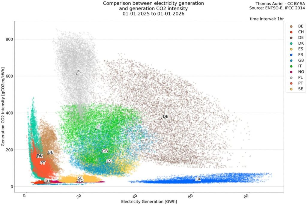Comparaison entre électricité et CO2