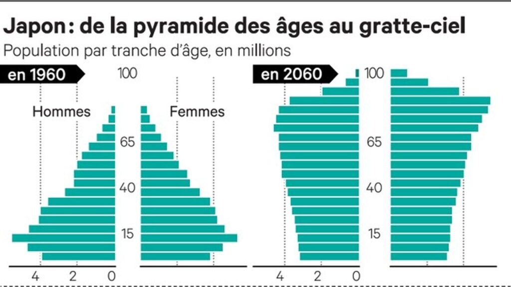 Japon : De la pyramide des âges au gratte-ciel