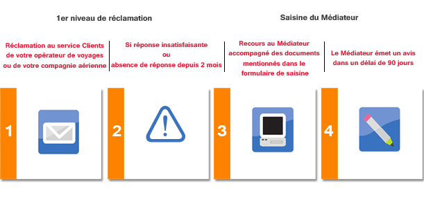 Médiation tourisme et voyage