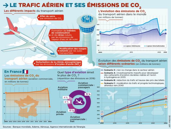 Trafic aérien et émission de CO²